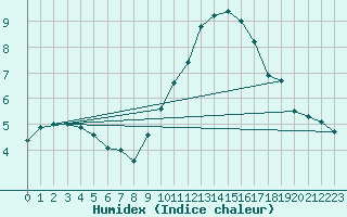 Courbe de l'humidex pour Aberporth