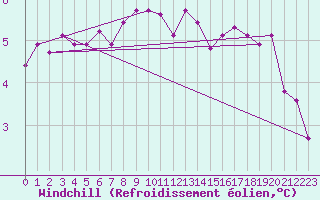Courbe du refroidissement olien pour Isle Of Portland