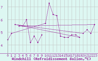 Courbe du refroidissement olien pour Bealach Na Ba No2