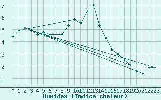Courbe de l'humidex pour Frosta
