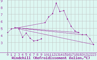 Courbe du refroidissement olien pour Mandailles-Saint-Julien (15)