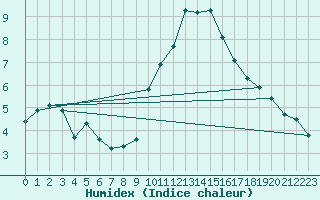 Courbe de l'humidex pour Mandailles-Saint-Julien (15)