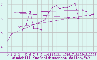 Courbe du refroidissement olien pour Aberporth