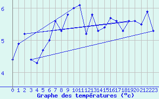 Courbe de tempratures pour Trgueux (22)