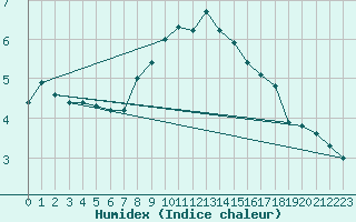 Courbe de l'humidex pour Hemling