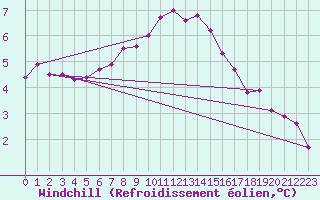 Courbe du refroidissement olien pour Soltau