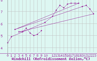 Courbe du refroidissement olien pour Kegnaes