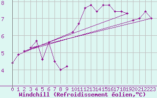 Courbe du refroidissement olien pour Ahaus