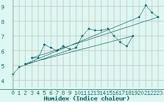 Courbe de l'humidex pour Chivres (Be)