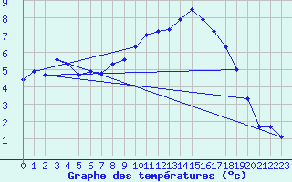 Courbe de tempratures pour Feuchtwangen-Heilbronn