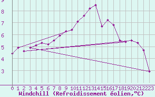 Courbe du refroidissement olien pour Mhling