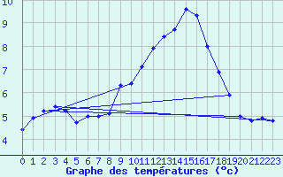 Courbe de tempratures pour Oehringen