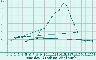 Courbe de l'humidex pour Oehringen
