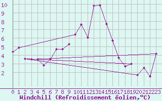 Courbe du refroidissement olien pour Delsbo
