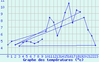 Courbe de tempratures pour Frignicourt (51)