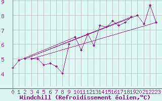 Courbe du refroidissement olien pour Storforshei