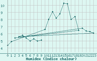 Courbe de l'humidex pour Seehausen