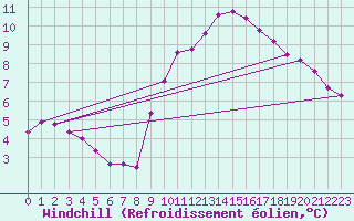 Courbe du refroidissement olien pour Saint-Saturnin-Ls-Avignon (84)