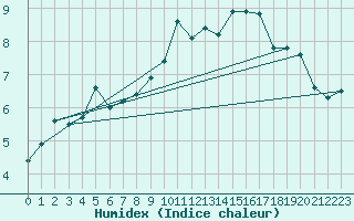 Courbe de l'humidex pour Deauville (14)