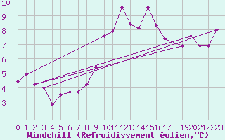 Courbe du refroidissement olien pour Koblenz Falckenstein