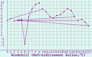 Courbe du refroidissement olien pour Kaisersbach-Cronhuette