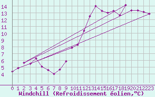 Courbe du refroidissement olien pour El Arenosillo