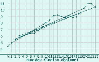 Courbe de l'humidex pour Odiham