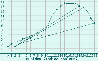 Courbe de l'humidex pour Weybourne