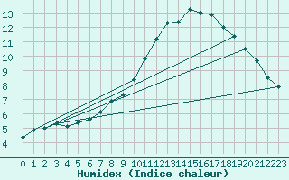 Courbe de l'humidex pour Muehldorf