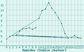 Courbe de l'humidex pour Besse-sur-Issole (83)