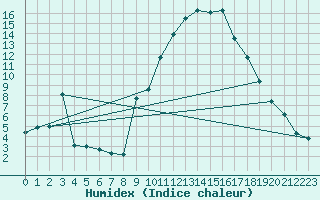 Courbe de l'humidex pour Herrera del Duque