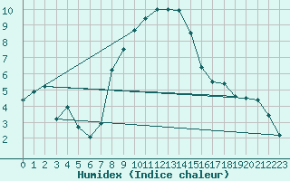 Courbe de l'humidex pour Murska Sobota