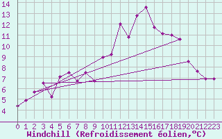 Courbe du refroidissement olien pour Langres (52) 
