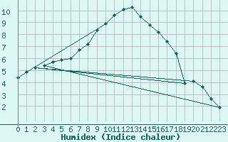 Courbe de l'humidex pour Pelzerhaken