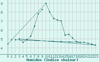 Courbe de l'humidex pour Floda