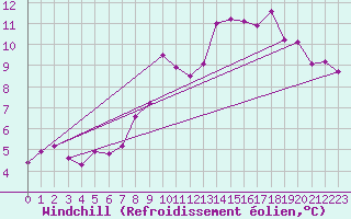 Courbe du refroidissement olien pour List / Sylt