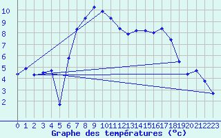 Courbe de tempratures pour Kaisersbach-Cronhuette