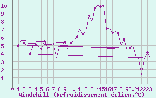 Courbe du refroidissement olien pour Zurich-Kloten