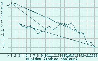 Courbe de l'humidex pour Oberstdorf