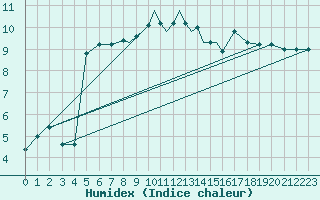 Courbe de l'humidex pour Valley