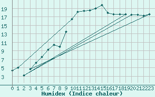 Courbe de l'humidex pour Tain Range