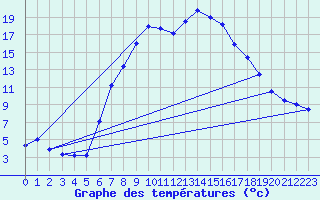 Courbe de tempratures pour Gutenstein-Mariahilfberg