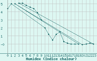 Courbe de l'humidex pour Lesko