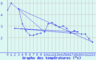 Courbe de tempratures pour Salen-Reutenen