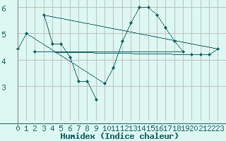 Courbe de l'humidex pour Dinard (35)