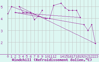 Courbe du refroidissement olien pour Melle (Be)