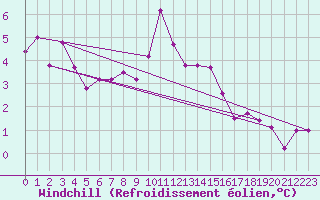 Courbe du refroidissement olien pour Zinnwald-Georgenfeld