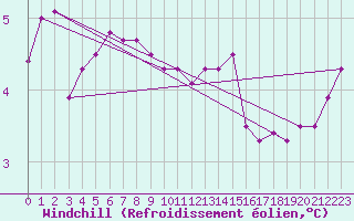Courbe du refroidissement olien pour Capel Curig