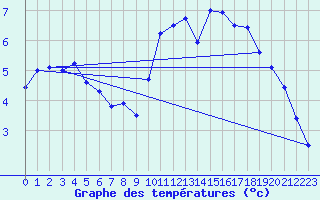 Courbe de tempratures pour Feins (35)