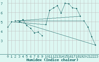 Courbe de l'humidex pour Feins (35)